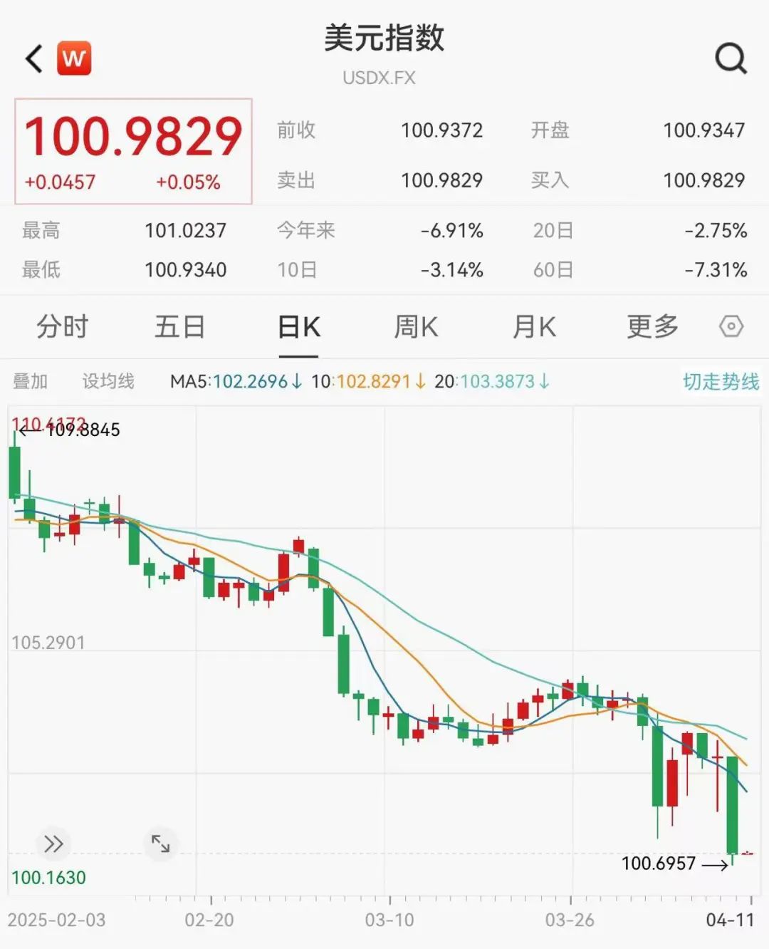 美股、美元重挫！衰退阴影再现  第2张