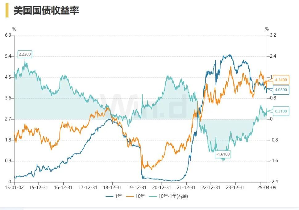 美股、美元重挫！衰退阴影再现  第3张