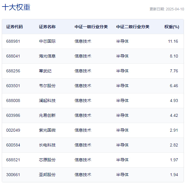行业ETF风向标丨政策利好“突袭”，集成电路ETF半日涨6%  第2张