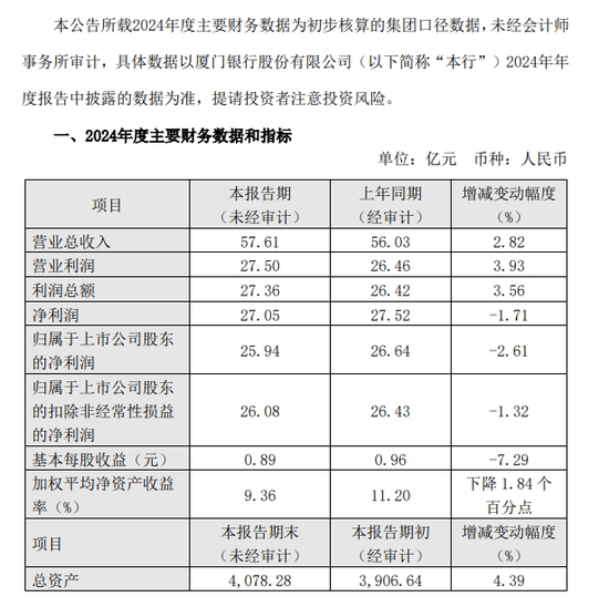 厦门银行陷4.19亿贷款纠纷  第2张