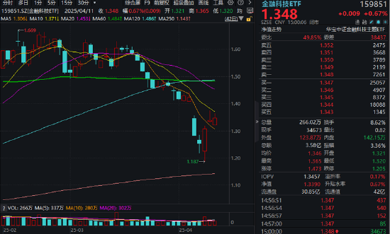 金融科技涌现新热点！相关概念近三日已涨超30%，金融科技ETF（159851）超跌后斩获三连阳  第1张