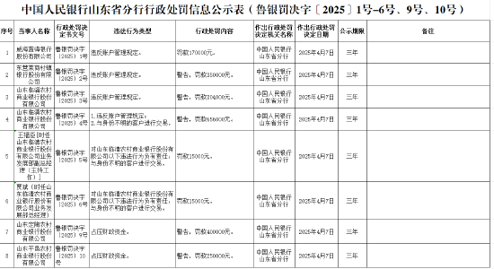东营莱商村镇银行因违反账户管理规定被罚款35万元  第1张