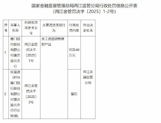 厦门银行重庆渝北支行被罚40万元：员工违规销售理财产品  第1张