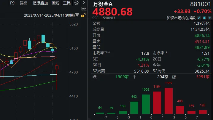探底回升后，下周A股怎么走？昨晚《新闻联播》值得细品  第1张