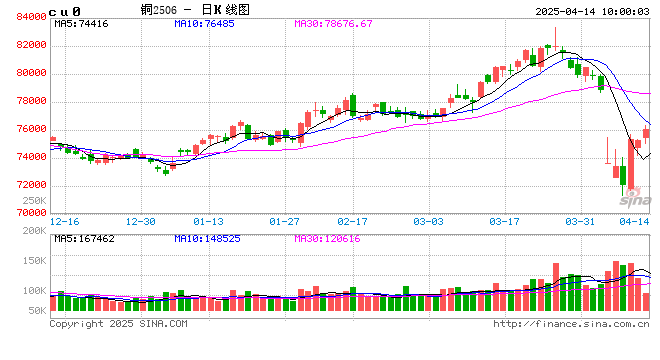 光大期货：4月14日有色金属日报  第2张