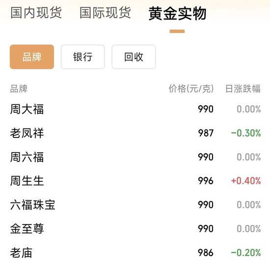 金价又创新高，黄金股全线走强！高盛上调目标价到3700美元  第3张
