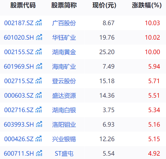 金价又创新高，黄金股全线走强！高盛上调目标价到3700美元  第4张