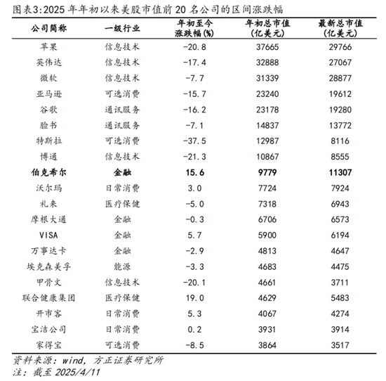 这一轮美股危机，巴菲特是怎么躲开的  第3张