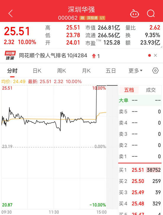 000062，尾盘直线涨停  第2张