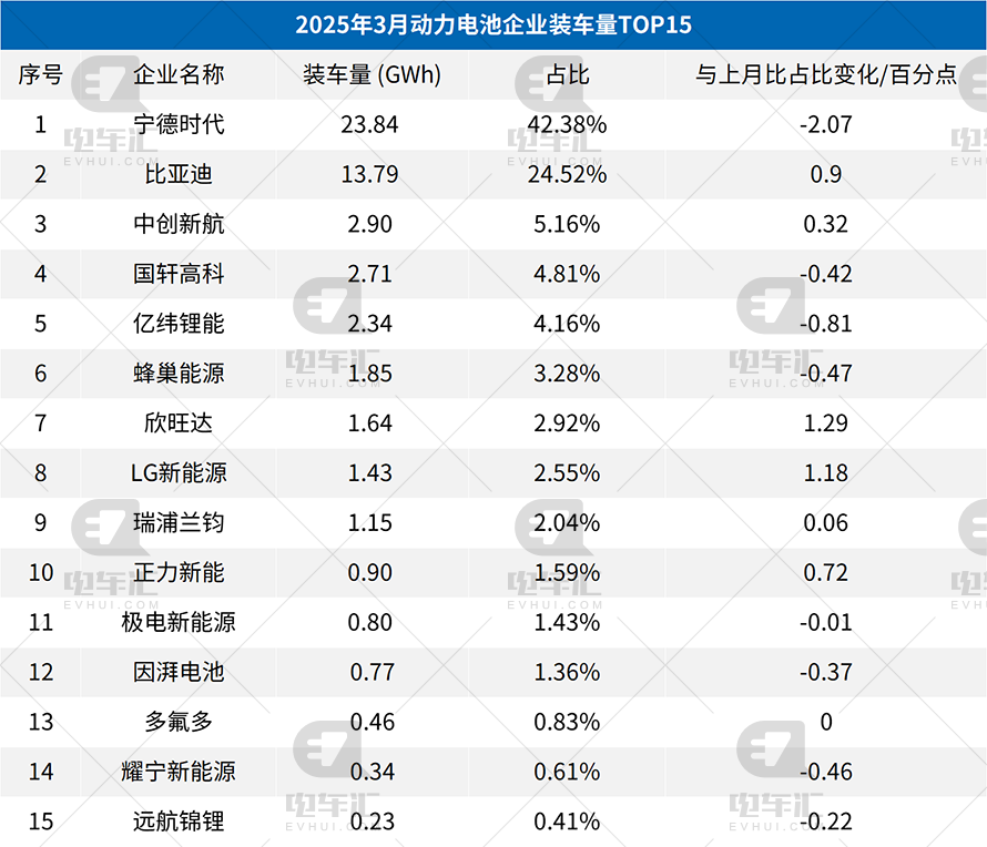 3月电池装车量：宁德时代23.84GWh、比亚迪13.79GWh、中创新航2.9GWh  第2张