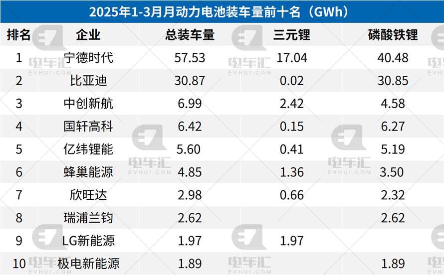 3月电池装车量：宁德时代23.84GWh、比亚迪13.79GWh、中创新航2.9GWh  第3张