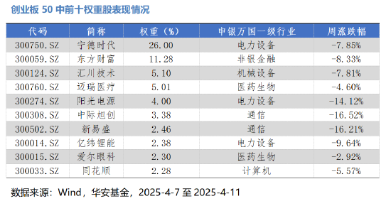 华安基金：关税大幅冲击，创业板50指数上周跌8%  第1张