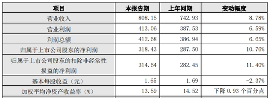 北京银行“城商行二哥”的地位也快不保了  第3张