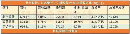 北京银行“城商行二哥”的地位也快不保了  第4张