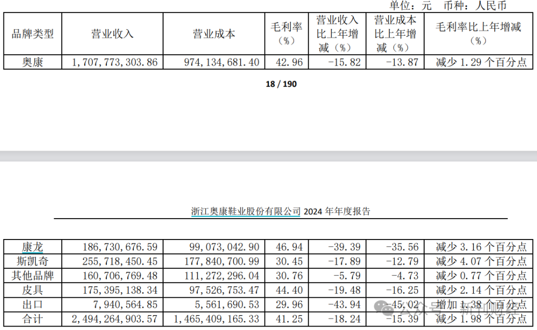多品牌策略失效！奥康国际2024年亏损加剧、闭店数量暴增92%  第3张