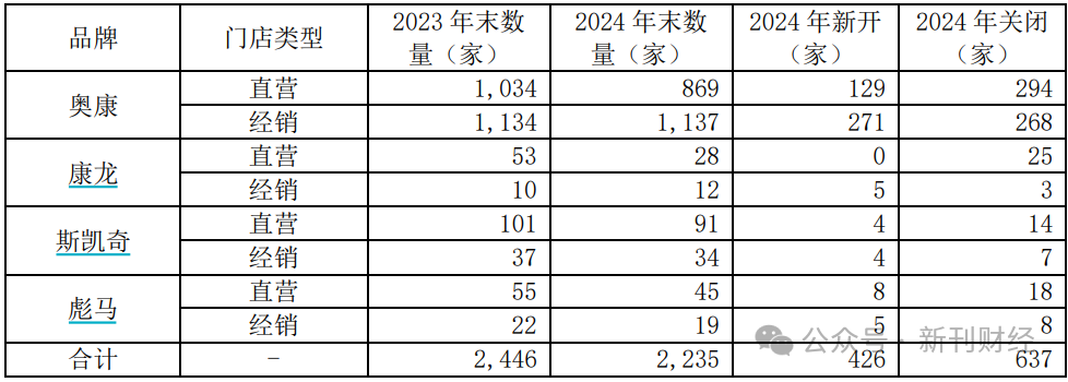多品牌策略失效！奥康国际2024年亏损加剧、闭店数量暴增92%  第4张