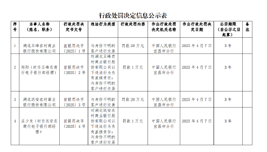 因与身份不明的客户进行交易 湖北两家农商行被各罚20万元  第1张