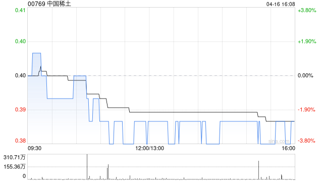 中国稀土拟折让约16.9%配售合共4875万股 净筹约1550万港元  第1张