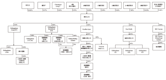 港股首宗18A反向并购，亿腾医药拟换股合并嘉和生物，视同IPO，递交上市申请  第6张