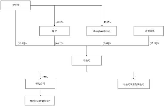 港股首宗18A反向并购，亿腾医药拟换股合并嘉和生物，视同IPO，递交上市申请  第7张