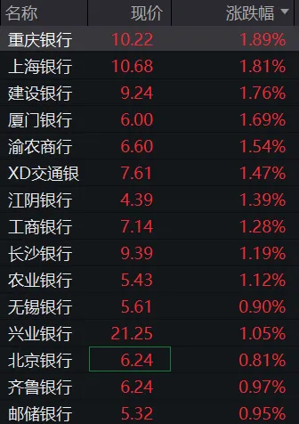 工行、农行、中行、建行，股价创历史新高！  第3张