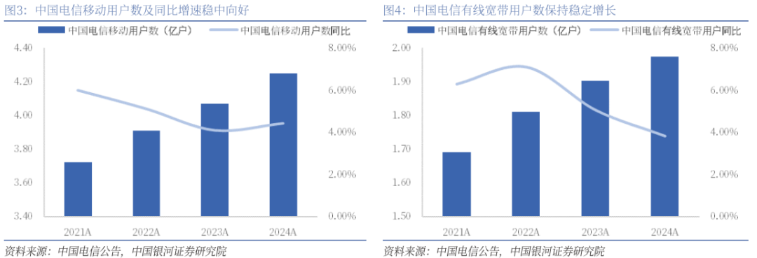 【银河通信赵良毕】公司报告丨中国电信 (601728)：AI智能云新阶段，创新突破新引擎  第3张