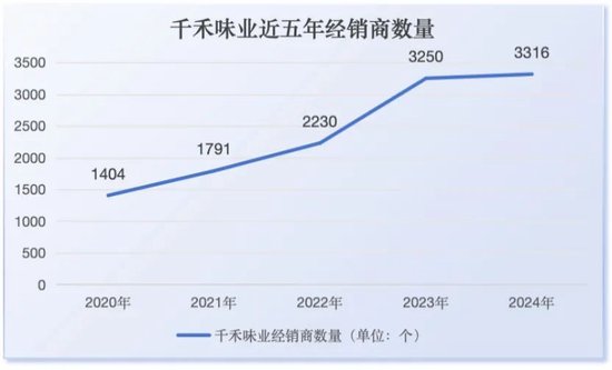 “零添加”红利消退，千禾味业需要新故事  第2张