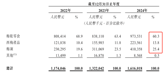 溜溜果园冲“梅+”之一股，业绩增长下多个财务数据异常波动  第4张