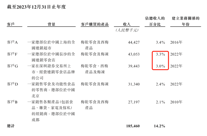 溜溜果园冲“梅+”之一股，业绩增长下多个财务数据异常波动  第7张