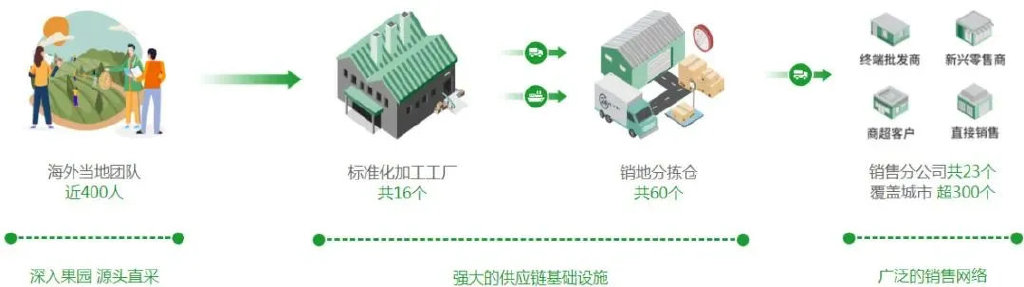 150亿重庆水果帝国，走向 ***   第9张