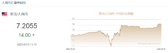 跌破99关口，美元创三年低位！人民币兑美元中间价报7.2055，上调14点  第2张