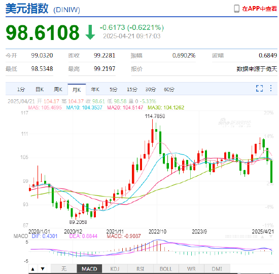 跌破99关口，美元创三年低位！人民币兑美元中间价报7.2055，上调14点  第3张
