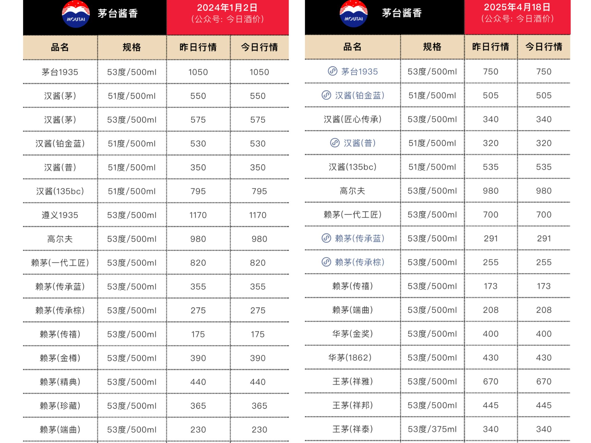 线下太卷，茅台酱香系列酒要做外卖和内容电商  第1张