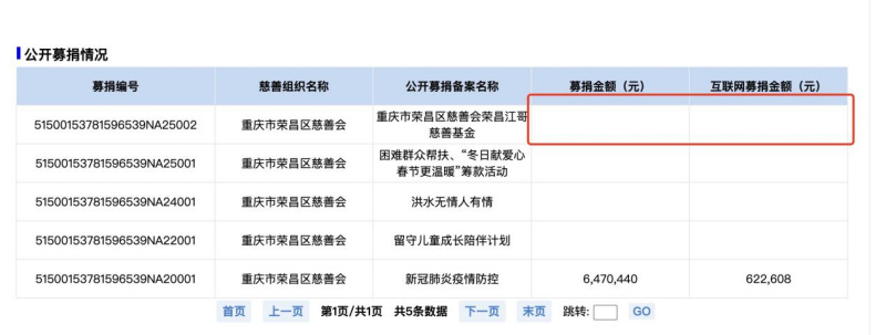 荣昌“卤鹅哥”成立慈善基金引关注，公开募捐备案信息待完善  第7张