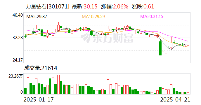 力量钻石：公司暂未与贝塔伏特新能源科技有限公司展开合作  第1张
