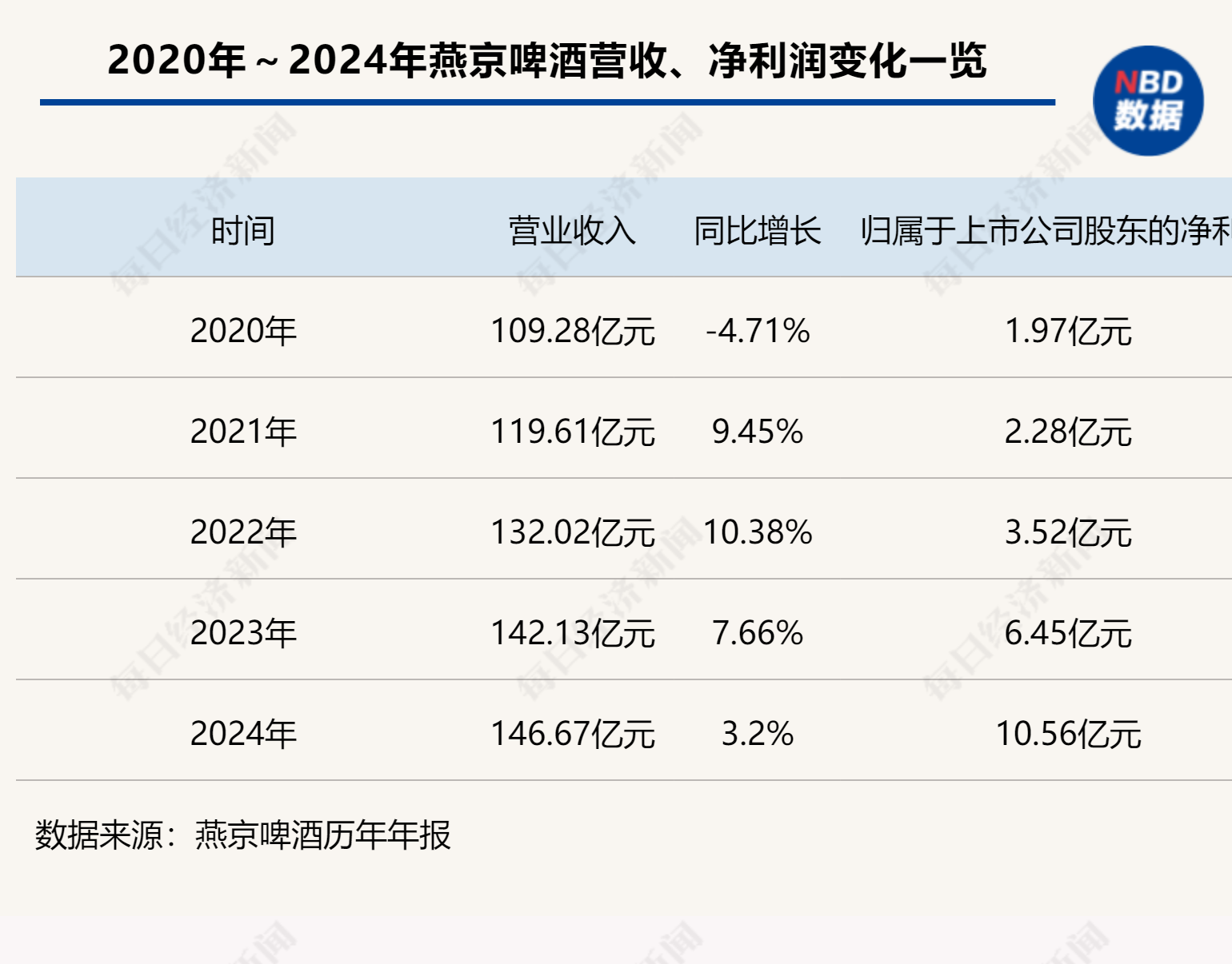 2024燕京啤酒营收净利“双增”，但增速均下滑！大单品燕京U8还能“狂飙”多久？  第2张