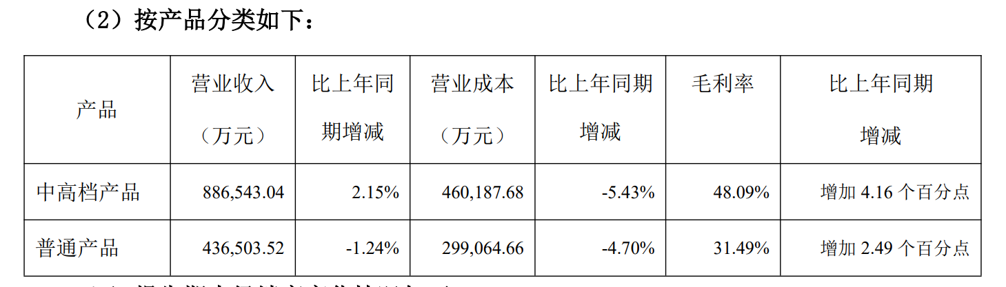 2024燕京啤酒营收净利“双增”，但增速均下滑！大单品燕京U8还能“狂飙”多久？  第4张