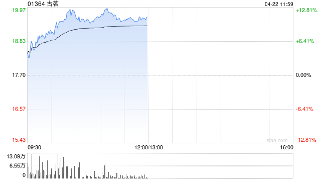 古茗盘中涨超12% 海通国际首次覆盖给予优大于市评级  第1张