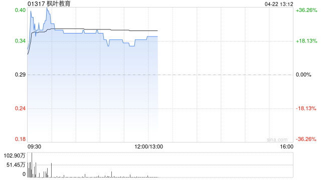 枫叶教育现涨超17% 预计中期纯利不少于1.1亿元同比扭亏为盈  第1张