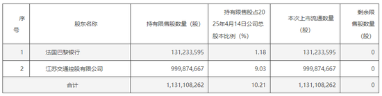 南京银行明日迎来历史更大解禁！  第2张
