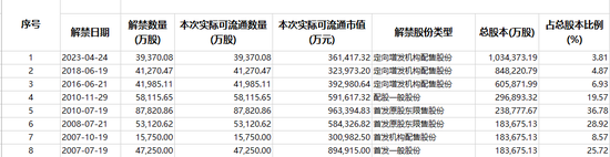 南京银行明日迎来历史更大解禁！  第3张