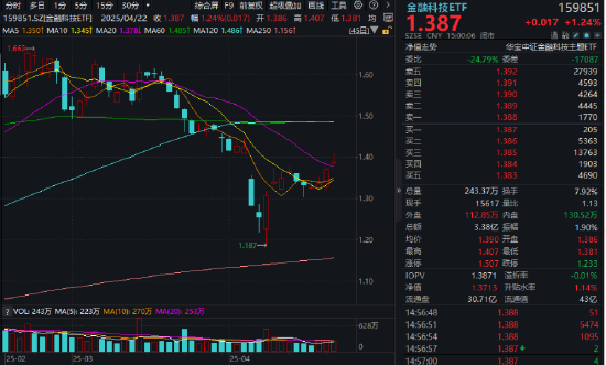 买黄金不如买它？跨境支付东风劲吹，金融科技ETF（159851）拉升1.24%，交投活跃！  第3张
