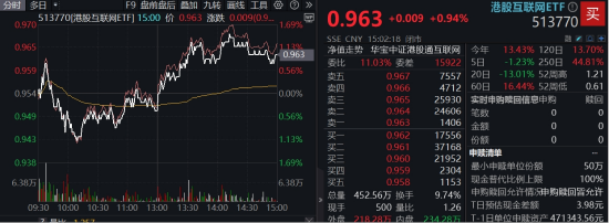 买黄金不如买它？跨境支付东风劲吹，金融科技ETF（159851）拉升1.24%，交投活跃！  第5张