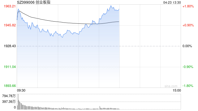 午评：创指半日涨超1% 汽车产业链掀涨停潮  第1张