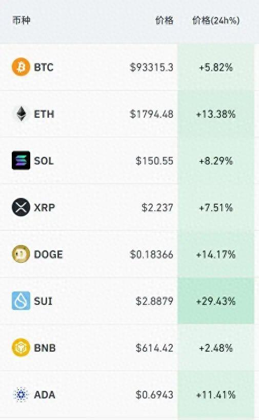 逾16万人爆仓！比特币大涨，Strategy浮盈超136亿美元  第1张