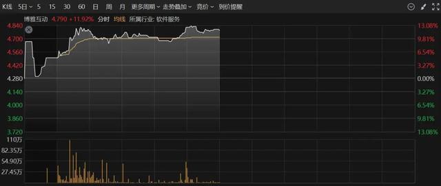 逾16万人爆仓！比特币大涨，Strategy浮盈超136亿美元  第3张