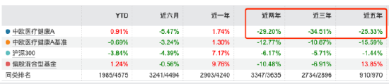 葛兰在管基金近三月业绩差距30%：中欧医疗创新A涨19%VS中欧明睿新起点混合跌11%，基民：似无人驾驶  第3张