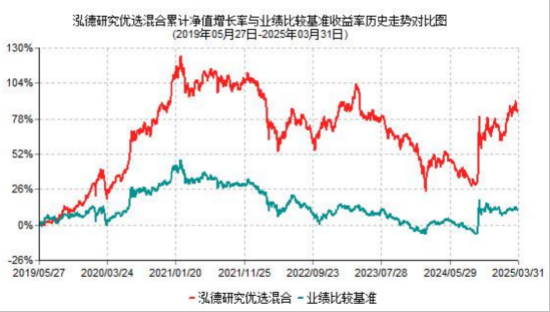 2025年基金一季报划重点！泓德研究优选：优化内需布局，把握市场波动机遇  第1张