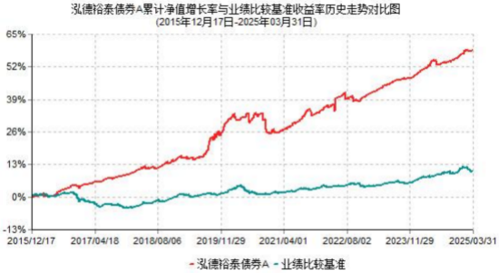 2025年基金一季报划重点！泓德裕泰：平衡流动性和收益性，积极发掘细分投资机会  第1张