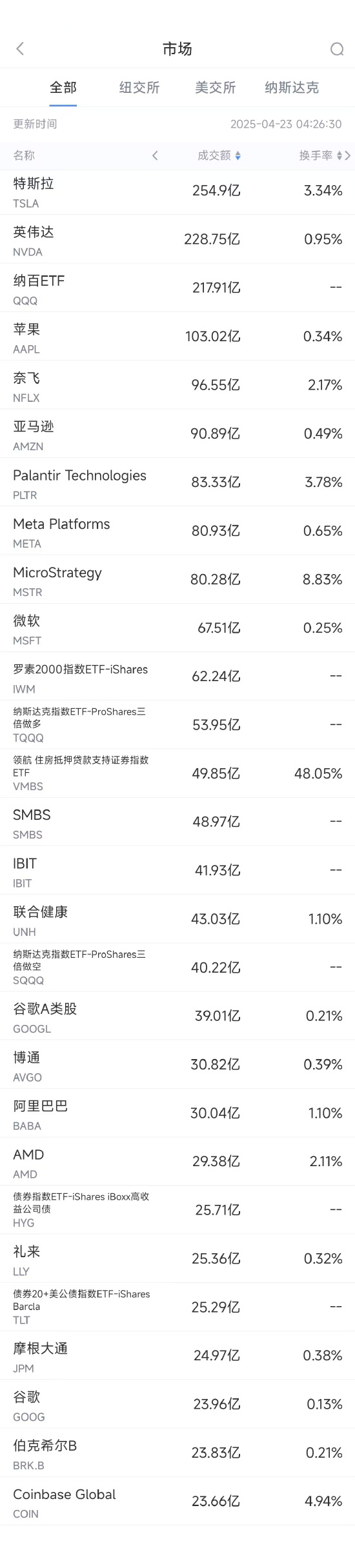 4月23日美股成交额前20：欧盟对苹果与Meta罚款7亿欧元  第1张